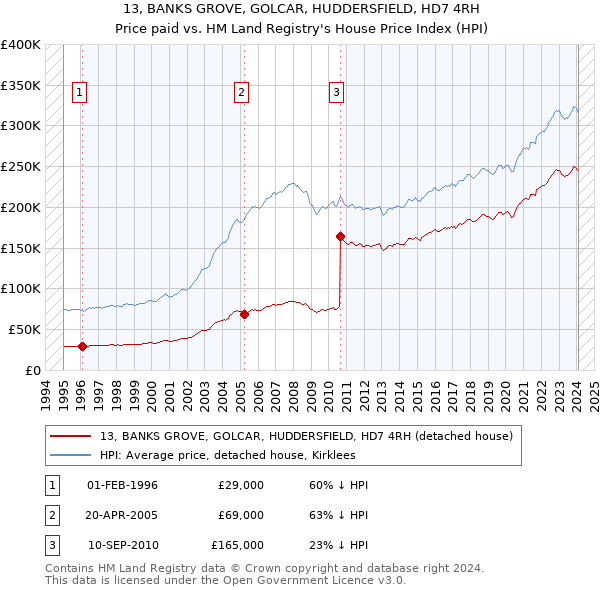 13, BANKS GROVE, GOLCAR, HUDDERSFIELD, HD7 4RH: Price paid vs HM Land Registry's House Price Index