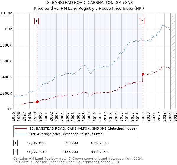 13, BANSTEAD ROAD, CARSHALTON, SM5 3NS: Price paid vs HM Land Registry's House Price Index