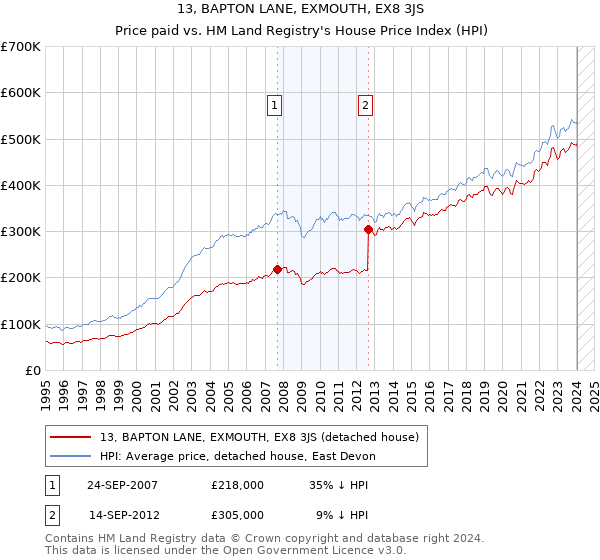 13, BAPTON LANE, EXMOUTH, EX8 3JS: Price paid vs HM Land Registry's House Price Index
