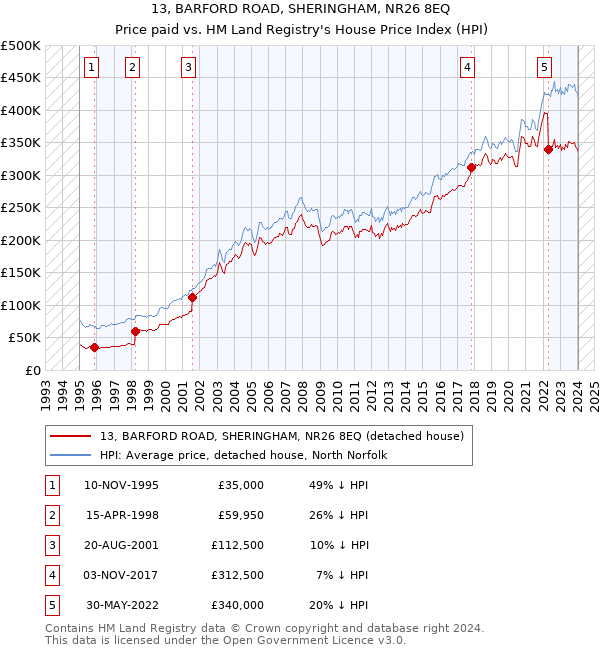 13, BARFORD ROAD, SHERINGHAM, NR26 8EQ: Price paid vs HM Land Registry's House Price Index