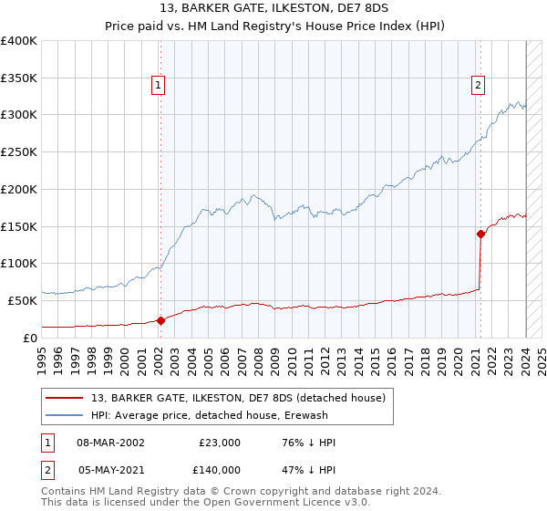 13, BARKER GATE, ILKESTON, DE7 8DS: Price paid vs HM Land Registry's House Price Index