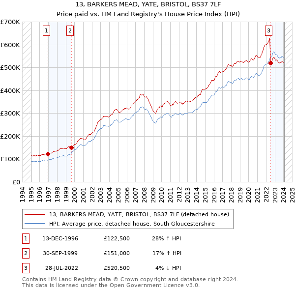 13, BARKERS MEAD, YATE, BRISTOL, BS37 7LF: Price paid vs HM Land Registry's House Price Index