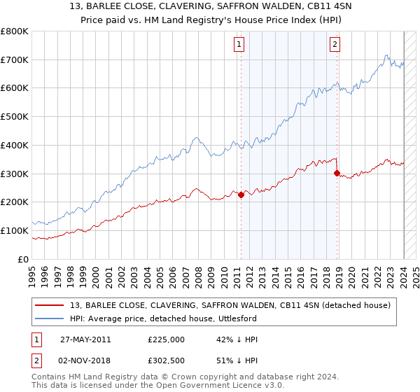 13, BARLEE CLOSE, CLAVERING, SAFFRON WALDEN, CB11 4SN: Price paid vs HM Land Registry's House Price Index