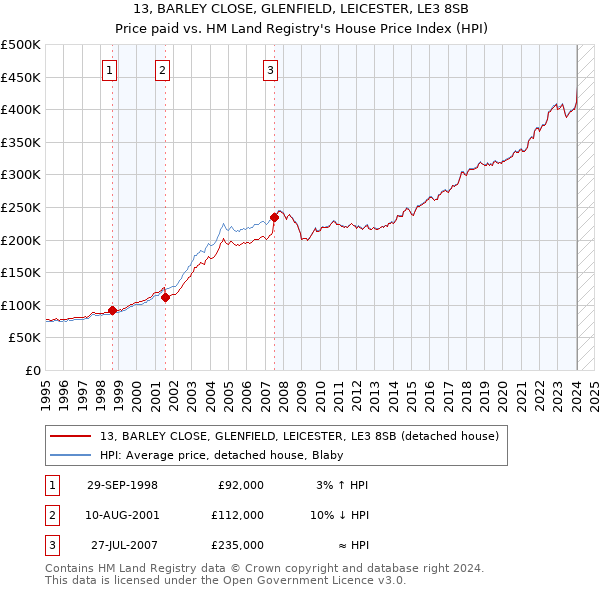 13, BARLEY CLOSE, GLENFIELD, LEICESTER, LE3 8SB: Price paid vs HM Land Registry's House Price Index