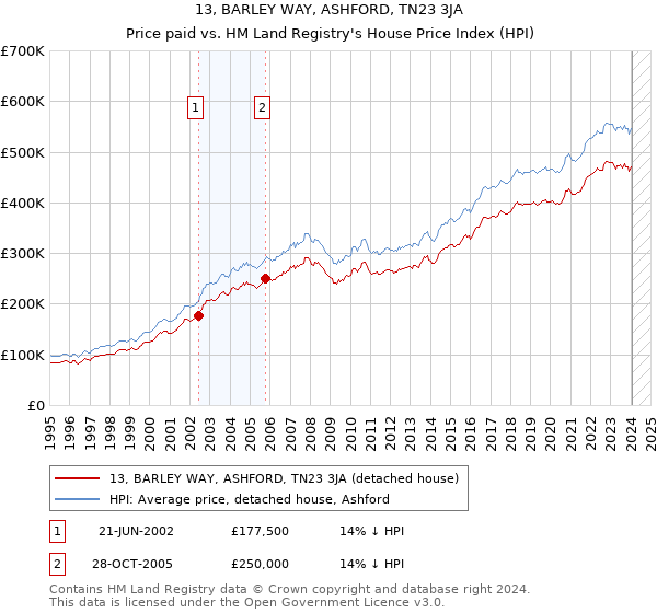 13, BARLEY WAY, ASHFORD, TN23 3JA: Price paid vs HM Land Registry's House Price Index