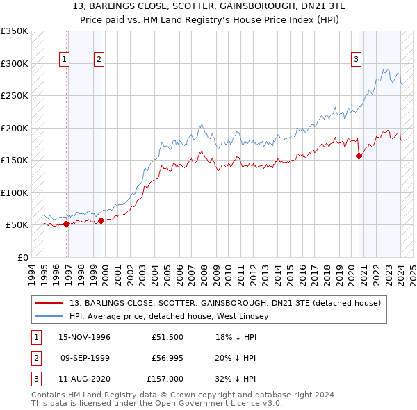 13, BARLINGS CLOSE, SCOTTER, GAINSBOROUGH, DN21 3TE: Price paid vs HM Land Registry's House Price Index