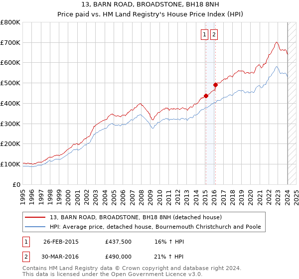 13, BARN ROAD, BROADSTONE, BH18 8NH: Price paid vs HM Land Registry's House Price Index