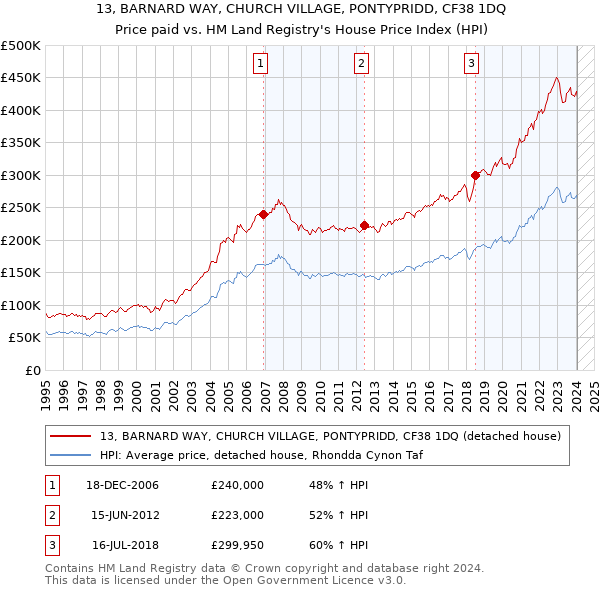 13, BARNARD WAY, CHURCH VILLAGE, PONTYPRIDD, CF38 1DQ: Price paid vs HM Land Registry's House Price Index