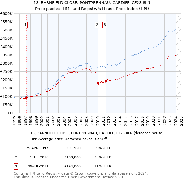 13, BARNFIELD CLOSE, PONTPRENNAU, CARDIFF, CF23 8LN: Price paid vs HM Land Registry's House Price Index