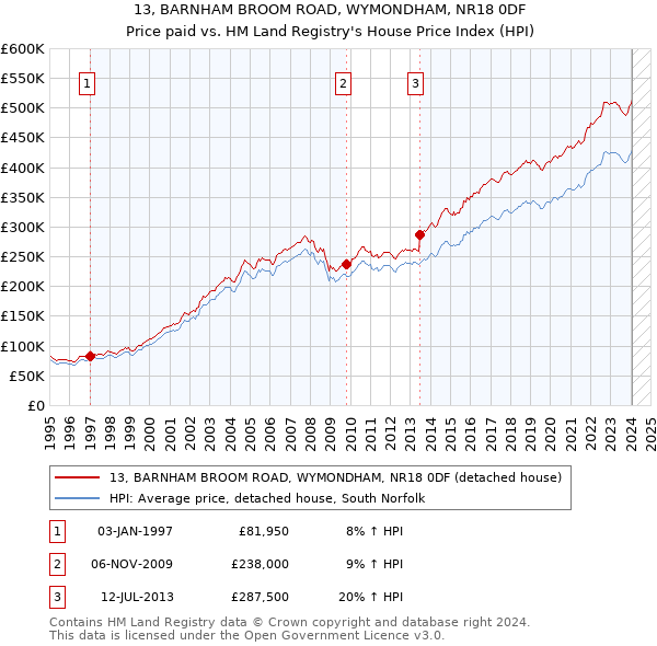 13, BARNHAM BROOM ROAD, WYMONDHAM, NR18 0DF: Price paid vs HM Land Registry's House Price Index