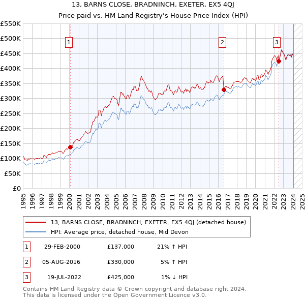 13, BARNS CLOSE, BRADNINCH, EXETER, EX5 4QJ: Price paid vs HM Land Registry's House Price Index
