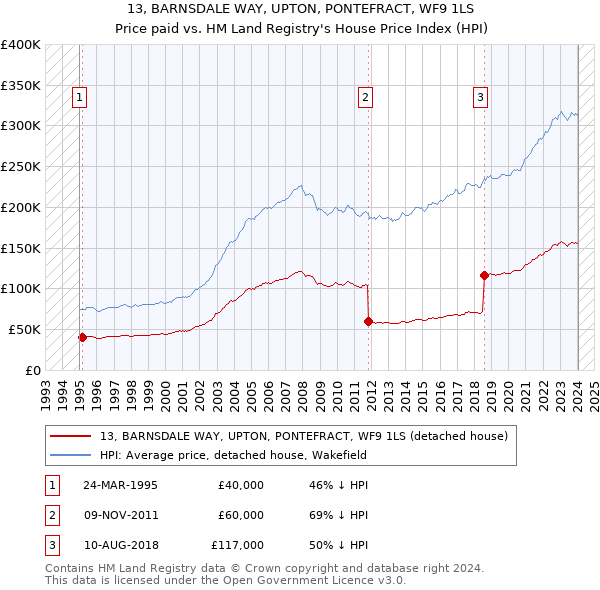 13, BARNSDALE WAY, UPTON, PONTEFRACT, WF9 1LS: Price paid vs HM Land Registry's House Price Index