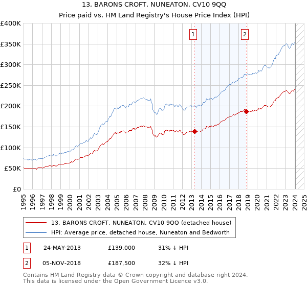 13, BARONS CROFT, NUNEATON, CV10 9QQ: Price paid vs HM Land Registry's House Price Index