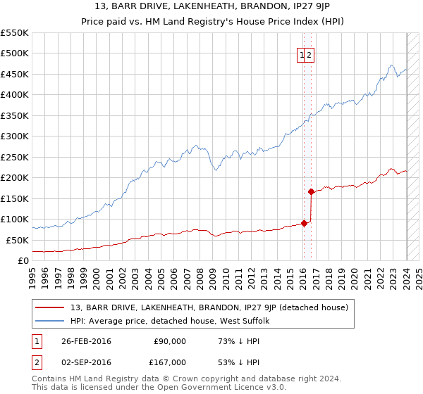 13, BARR DRIVE, LAKENHEATH, BRANDON, IP27 9JP: Price paid vs HM Land Registry's House Price Index