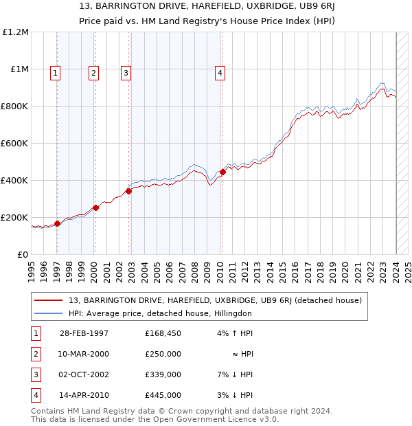 13, BARRINGTON DRIVE, HAREFIELD, UXBRIDGE, UB9 6RJ: Price paid vs HM Land Registry's House Price Index