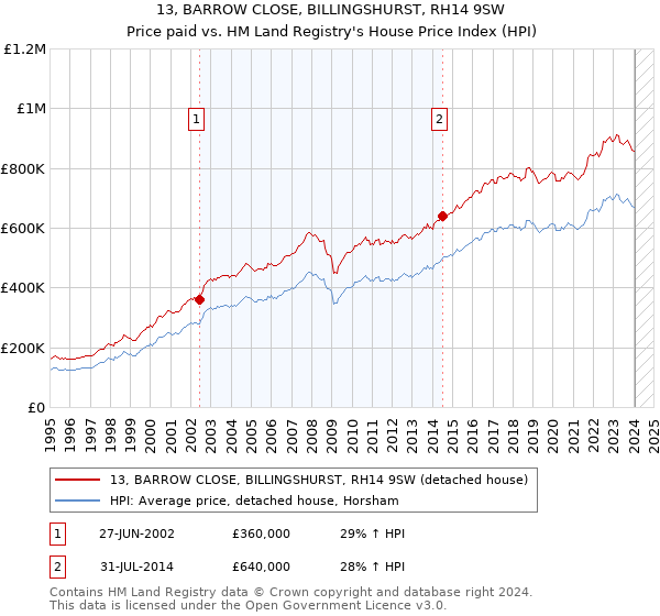13, BARROW CLOSE, BILLINGSHURST, RH14 9SW: Price paid vs HM Land Registry's House Price Index