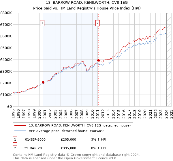 13, BARROW ROAD, KENILWORTH, CV8 1EG: Price paid vs HM Land Registry's House Price Index