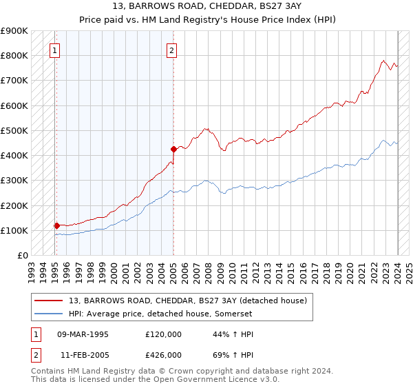 13, BARROWS ROAD, CHEDDAR, BS27 3AY: Price paid vs HM Land Registry's House Price Index