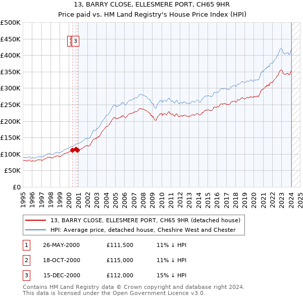 13, BARRY CLOSE, ELLESMERE PORT, CH65 9HR: Price paid vs HM Land Registry's House Price Index