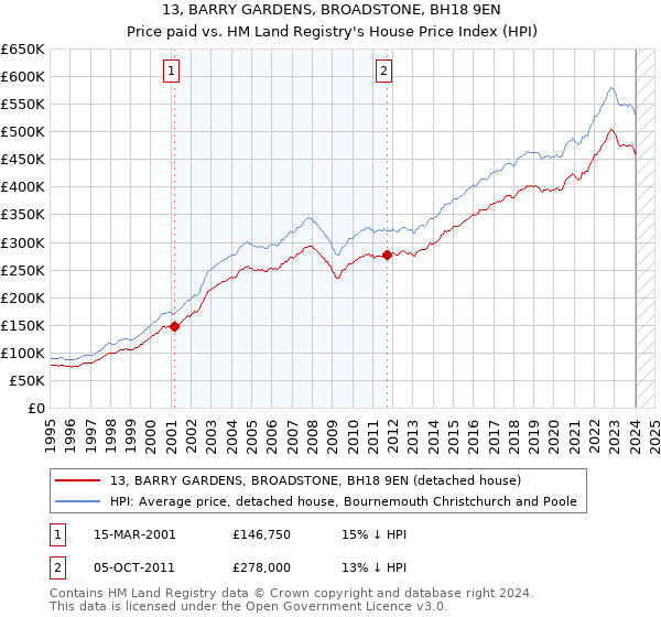 13, BARRY GARDENS, BROADSTONE, BH18 9EN: Price paid vs HM Land Registry's House Price Index