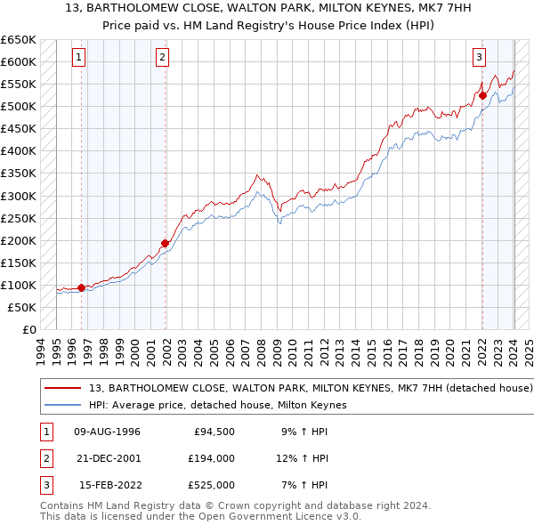 13, BARTHOLOMEW CLOSE, WALTON PARK, MILTON KEYNES, MK7 7HH: Price paid vs HM Land Registry's House Price Index