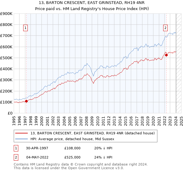 13, BARTON CRESCENT, EAST GRINSTEAD, RH19 4NR: Price paid vs HM Land Registry's House Price Index