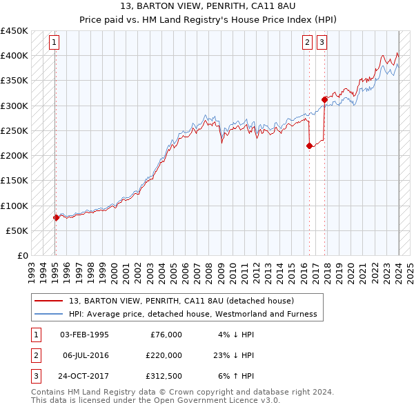 13, BARTON VIEW, PENRITH, CA11 8AU: Price paid vs HM Land Registry's House Price Index