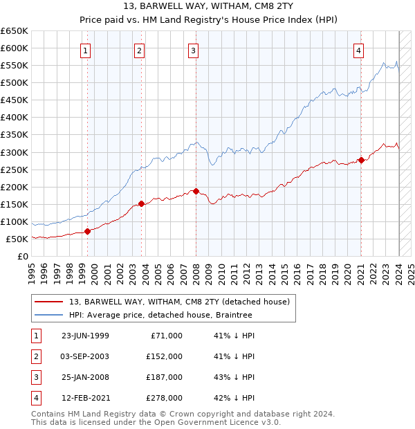 13, BARWELL WAY, WITHAM, CM8 2TY: Price paid vs HM Land Registry's House Price Index