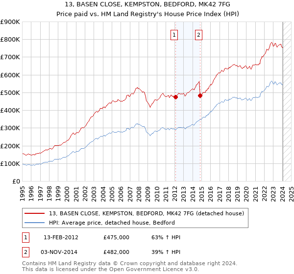 13, BASEN CLOSE, KEMPSTON, BEDFORD, MK42 7FG: Price paid vs HM Land Registry's House Price Index