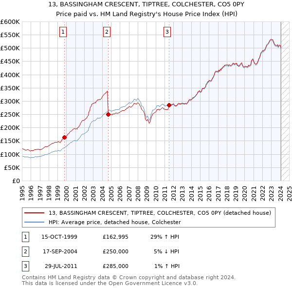 13, BASSINGHAM CRESCENT, TIPTREE, COLCHESTER, CO5 0PY: Price paid vs HM Land Registry's House Price Index