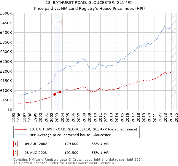 13, BATHURST ROAD, GLOUCESTER, GL1 4RP: Price paid vs HM Land Registry's House Price Index