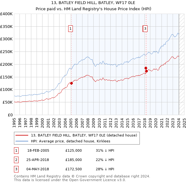 13, BATLEY FIELD HILL, BATLEY, WF17 0LE: Price paid vs HM Land Registry's House Price Index