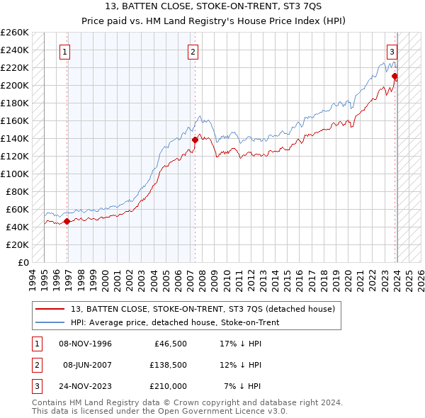 13, BATTEN CLOSE, STOKE-ON-TRENT, ST3 7QS: Price paid vs HM Land Registry's House Price Index