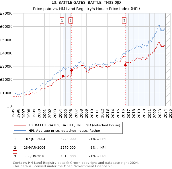 13, BATTLE GATES, BATTLE, TN33 0JD: Price paid vs HM Land Registry's House Price Index