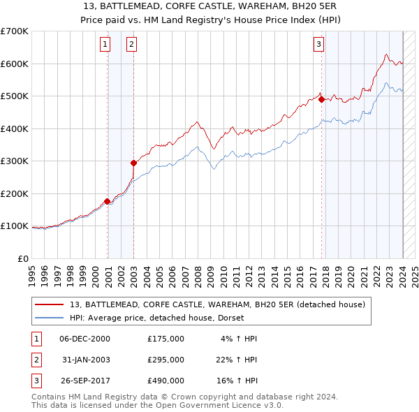 13, BATTLEMEAD, CORFE CASTLE, WAREHAM, BH20 5ER: Price paid vs HM Land Registry's House Price Index