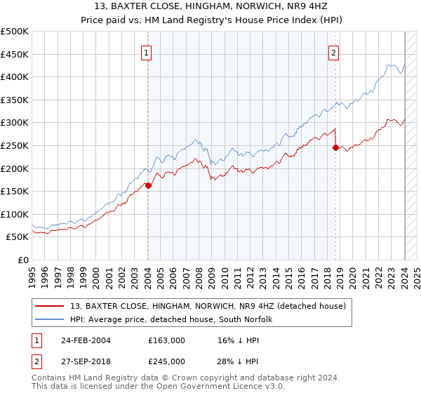 13, BAXTER CLOSE, HINGHAM, NORWICH, NR9 4HZ: Price paid vs HM Land Registry's House Price Index