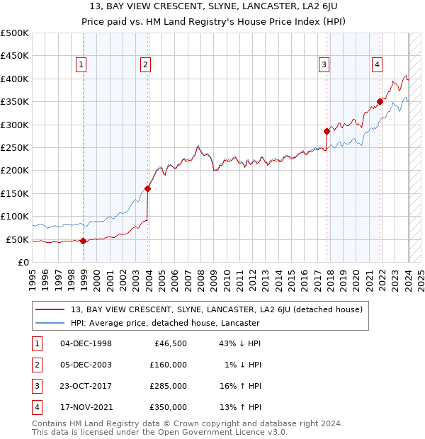 13, BAY VIEW CRESCENT, SLYNE, LANCASTER, LA2 6JU: Price paid vs HM Land Registry's House Price Index
