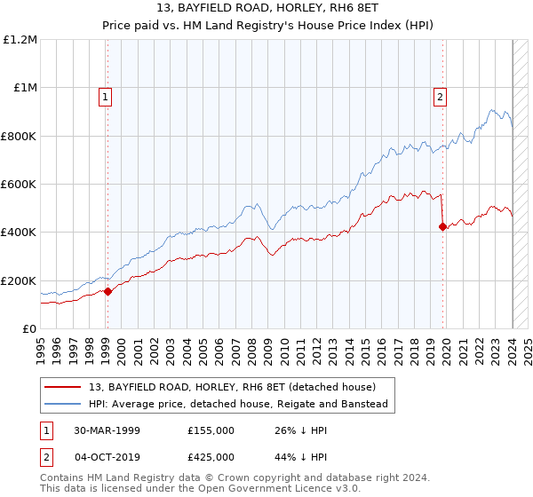 13, BAYFIELD ROAD, HORLEY, RH6 8ET: Price paid vs HM Land Registry's House Price Index