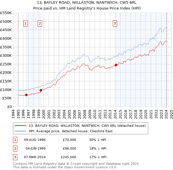 13, BAYLEY ROAD, WILLASTON, NANTWICH, CW5 6RL: Price paid vs HM Land Registry's House Price Index