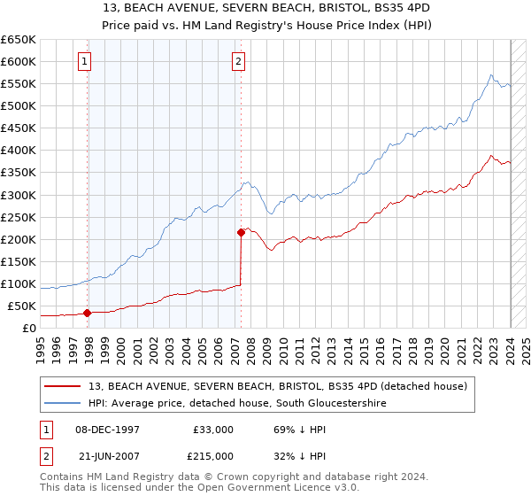 13, BEACH AVENUE, SEVERN BEACH, BRISTOL, BS35 4PD: Price paid vs HM Land Registry's House Price Index