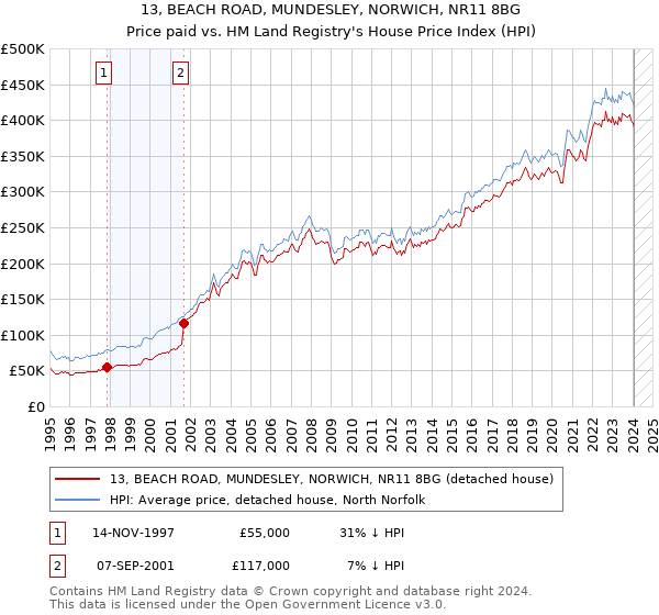 13, BEACH ROAD, MUNDESLEY, NORWICH, NR11 8BG: Price paid vs HM Land Registry's House Price Index