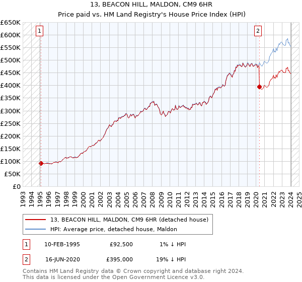 13, BEACON HILL, MALDON, CM9 6HR: Price paid vs HM Land Registry's House Price Index