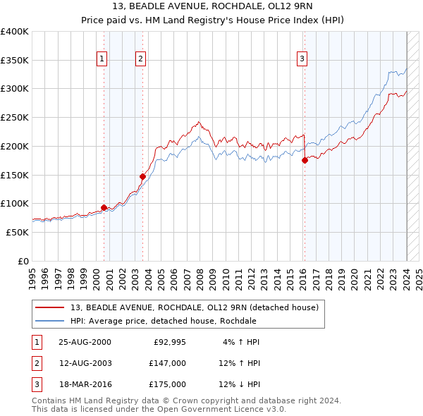 13, BEADLE AVENUE, ROCHDALE, OL12 9RN: Price paid vs HM Land Registry's House Price Index