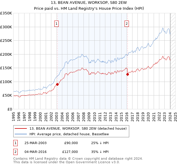 13, BEAN AVENUE, WORKSOP, S80 2EW: Price paid vs HM Land Registry's House Price Index