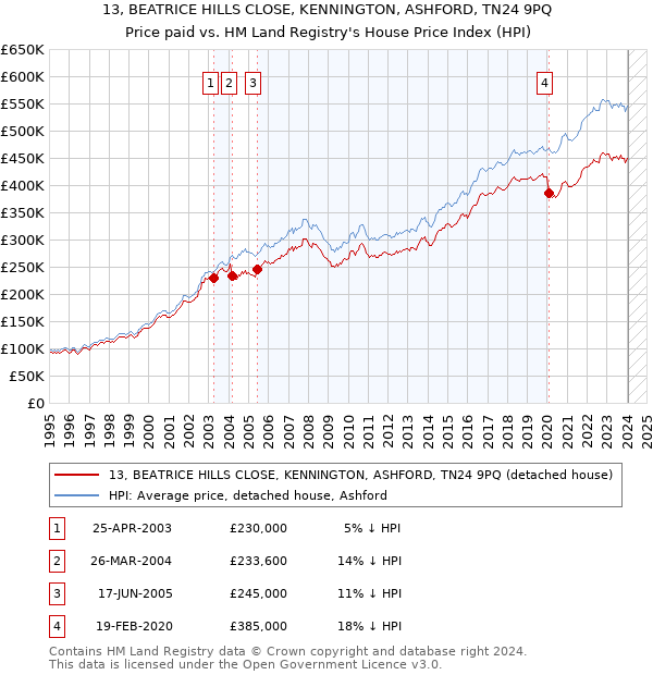 13, BEATRICE HILLS CLOSE, KENNINGTON, ASHFORD, TN24 9PQ: Price paid vs HM Land Registry's House Price Index