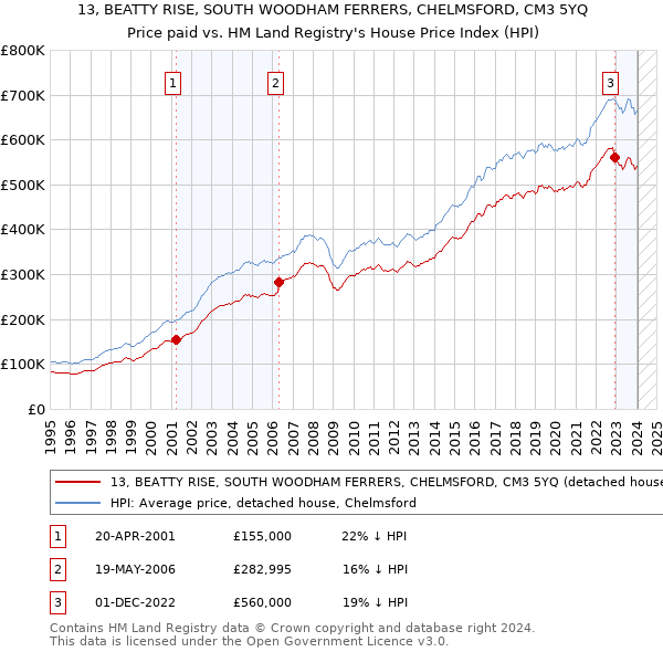 13, BEATTY RISE, SOUTH WOODHAM FERRERS, CHELMSFORD, CM3 5YQ: Price paid vs HM Land Registry's House Price Index