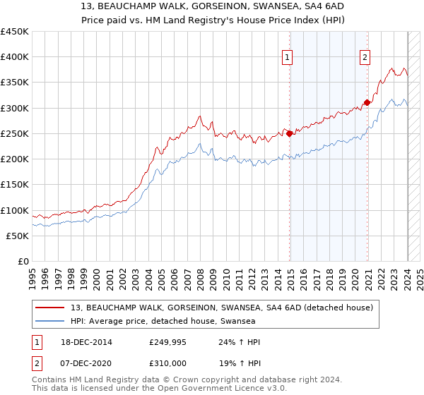 13, BEAUCHAMP WALK, GORSEINON, SWANSEA, SA4 6AD: Price paid vs HM Land Registry's House Price Index