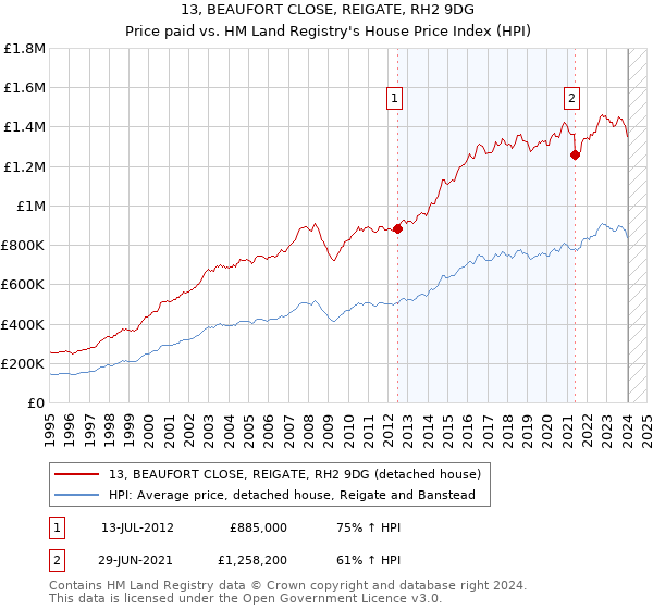 13, BEAUFORT CLOSE, REIGATE, RH2 9DG: Price paid vs HM Land Registry's House Price Index