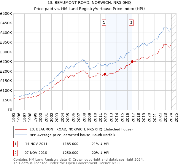 13, BEAUMONT ROAD, NORWICH, NR5 0HQ: Price paid vs HM Land Registry's House Price Index