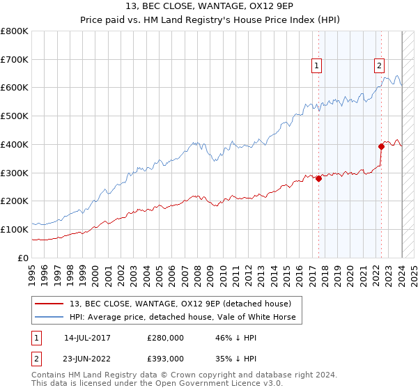13, BEC CLOSE, WANTAGE, OX12 9EP: Price paid vs HM Land Registry's House Price Index